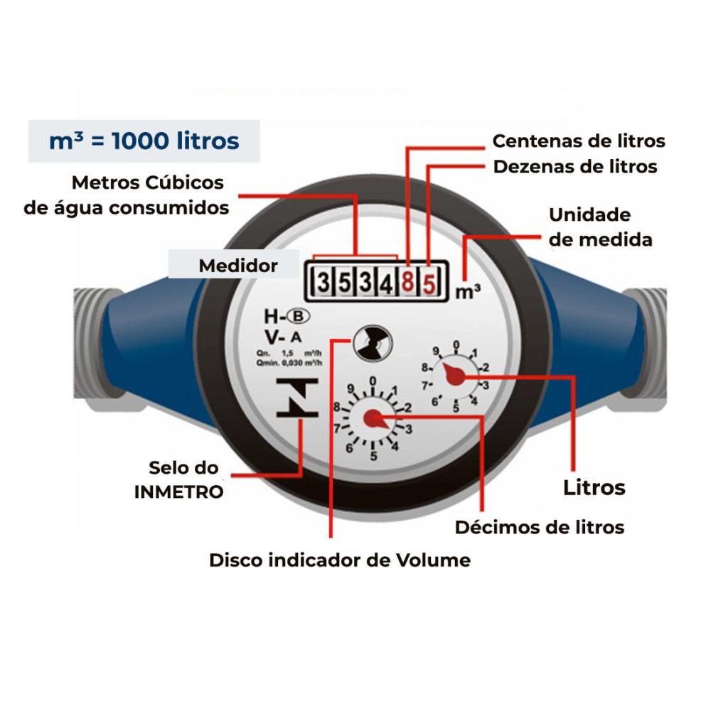 O QUE É O HIDROMETRO